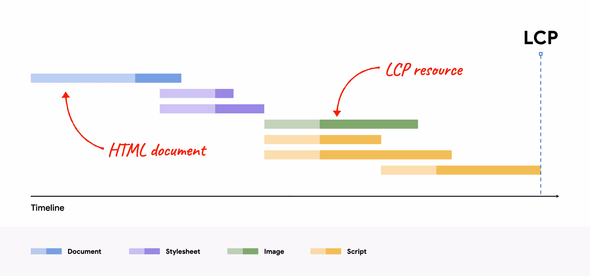 Network Waterfall Showing The Html Document And Largest Contentful Paint Resource