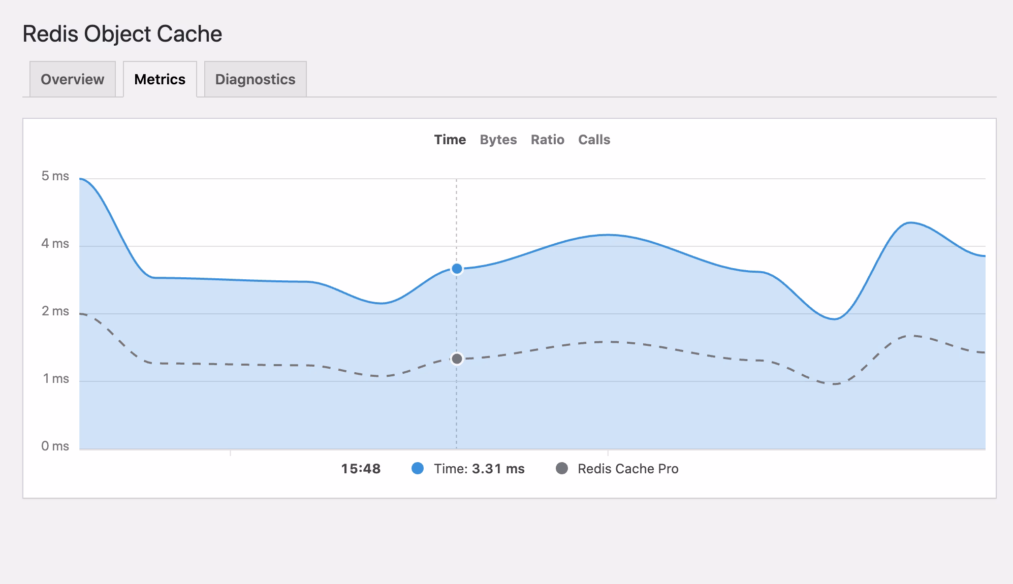 WordPress Object Cache Explained: When Redis Helps and When It Does Not 3 Redis Object Cache Response Time Metrics In The Wordpress Dashboard